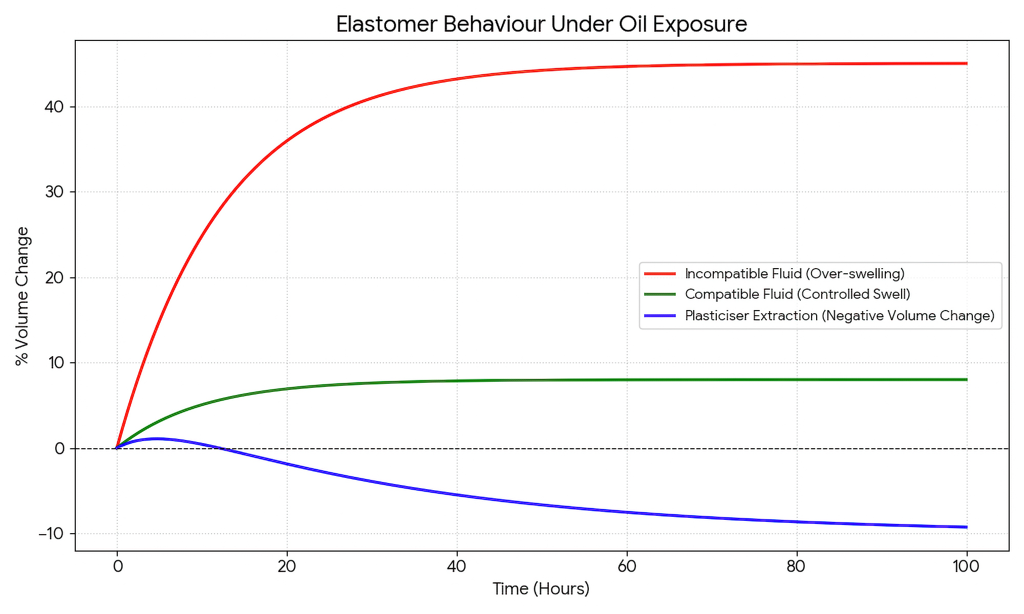 20260302 Elastomer Swelling Curve Chart
